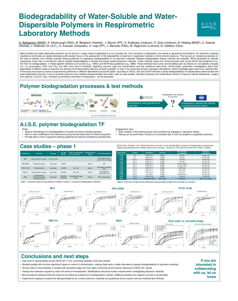 Biodegradability of Water-Soluble and Water-Dispersible Polymers in Respirometric Laboratory Methods - C. Battagliarin et al - 2024