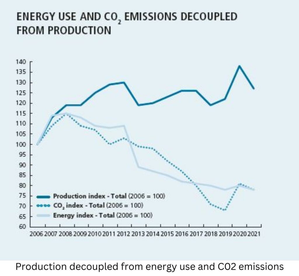 Latest Figures show 39% reduction in CO2 and energy use in the detergents sector