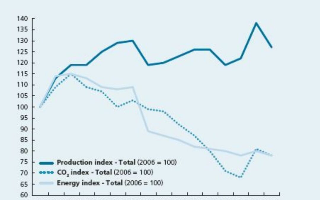 Latest Figures show 39% reduction in CO2 and energy use in the detergents sector