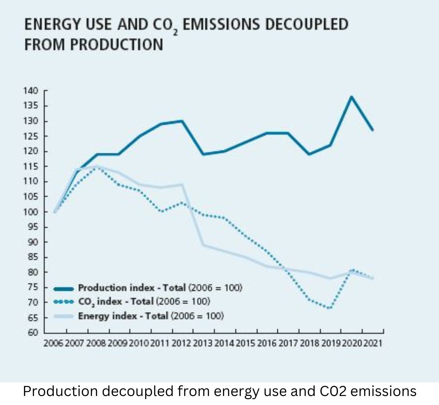 Latest Figures show 39% reduction in CO2 and energy use in the detergents sector