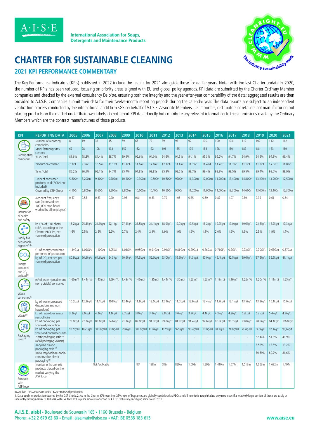 A.I.S.E. Charter for Sustainable Cleaning – KPIs Performance Report ...